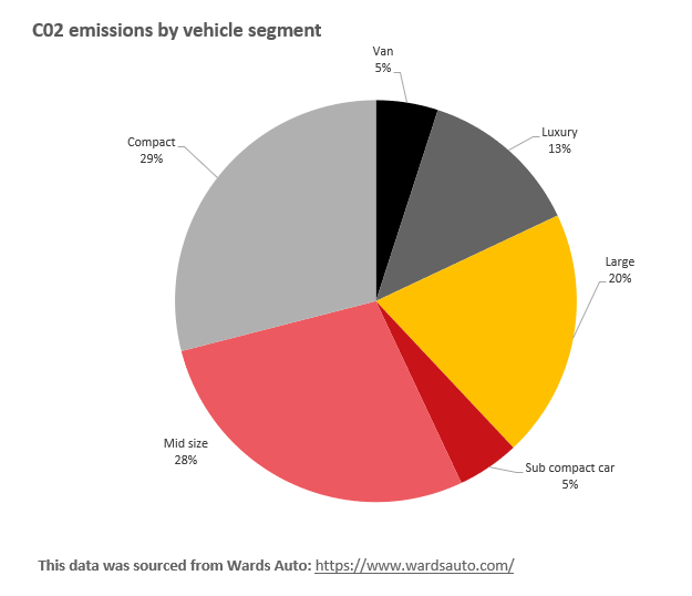 CO2 emissions by vehicle segment