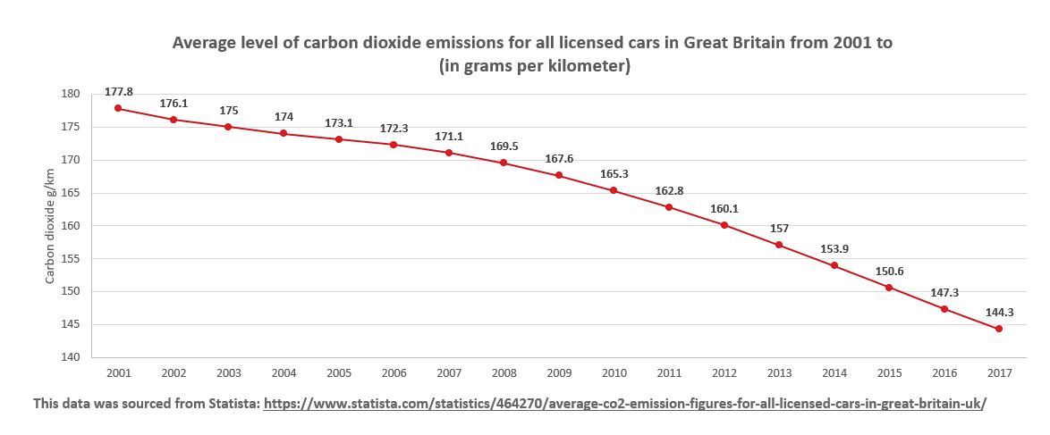 Average level of carbon dioxide emissions for all licensed cars in Great Britain